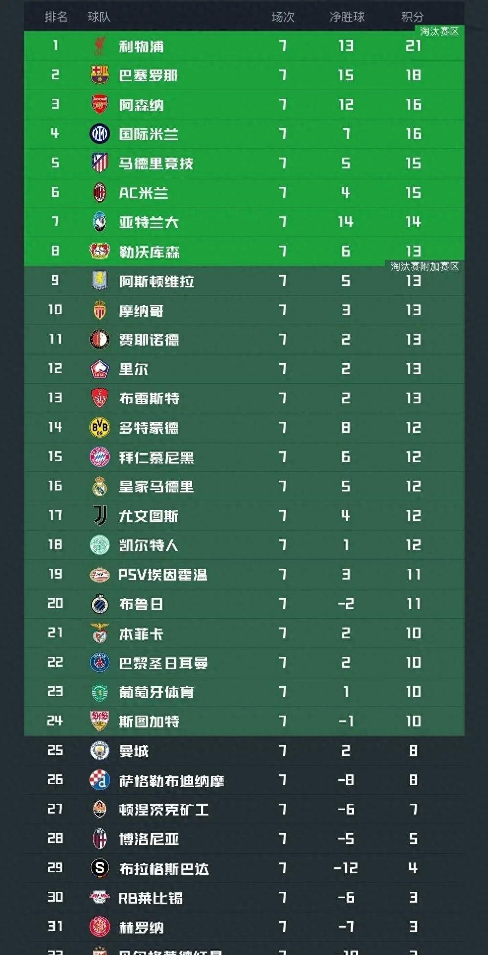 拜仁遭逆转，欧冠积分榜跌至第二的简单介绍